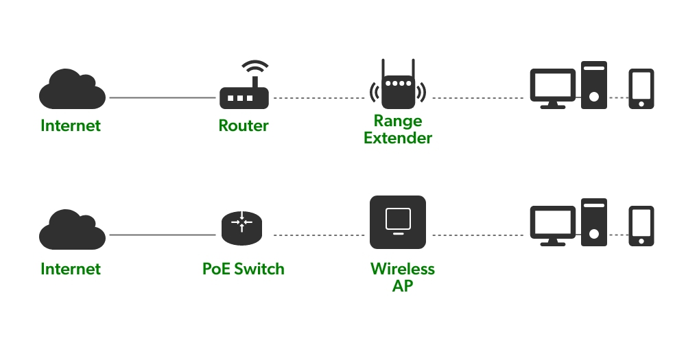 gå Alexander Graham Bell solnedgang What's the Difference Between "Access Point" and "Repeater" Modes on Routers?  - The Tech Edvocate