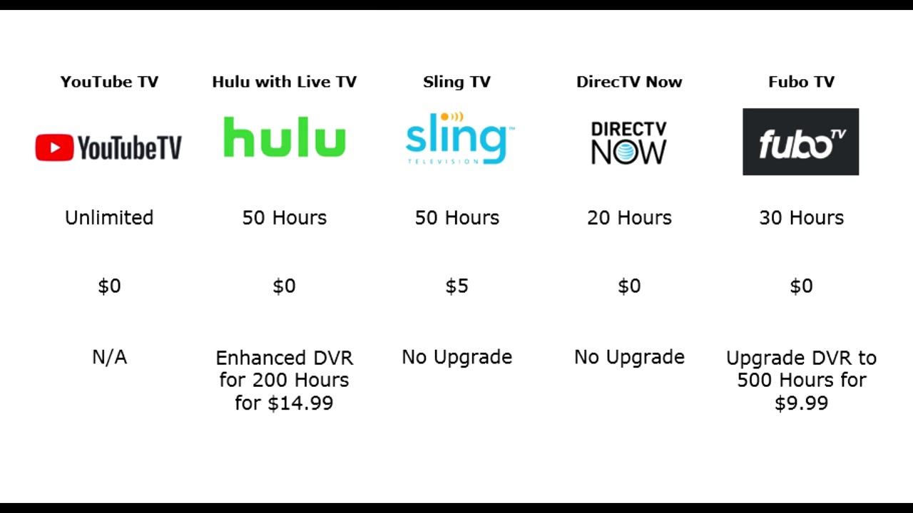 Hulu vs. YouTube TV vs