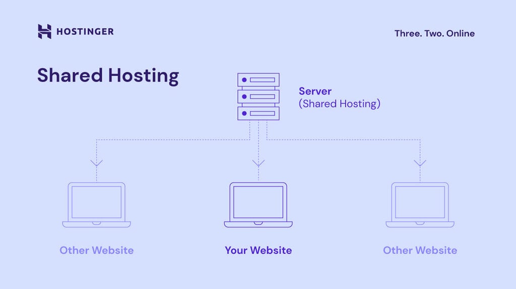 What is Shared Hosting? – The Tech Edvocate