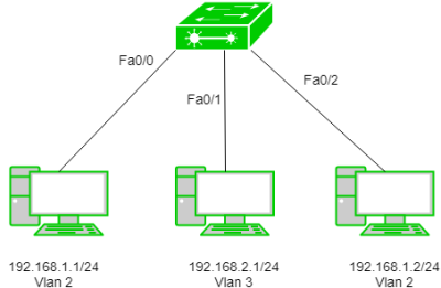 What Is a Virtual LAN (VLAN)? - The Tech Edvocate