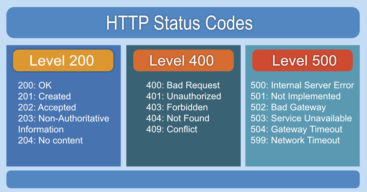 Most Common Online Error Codes - The Tech Edvocate