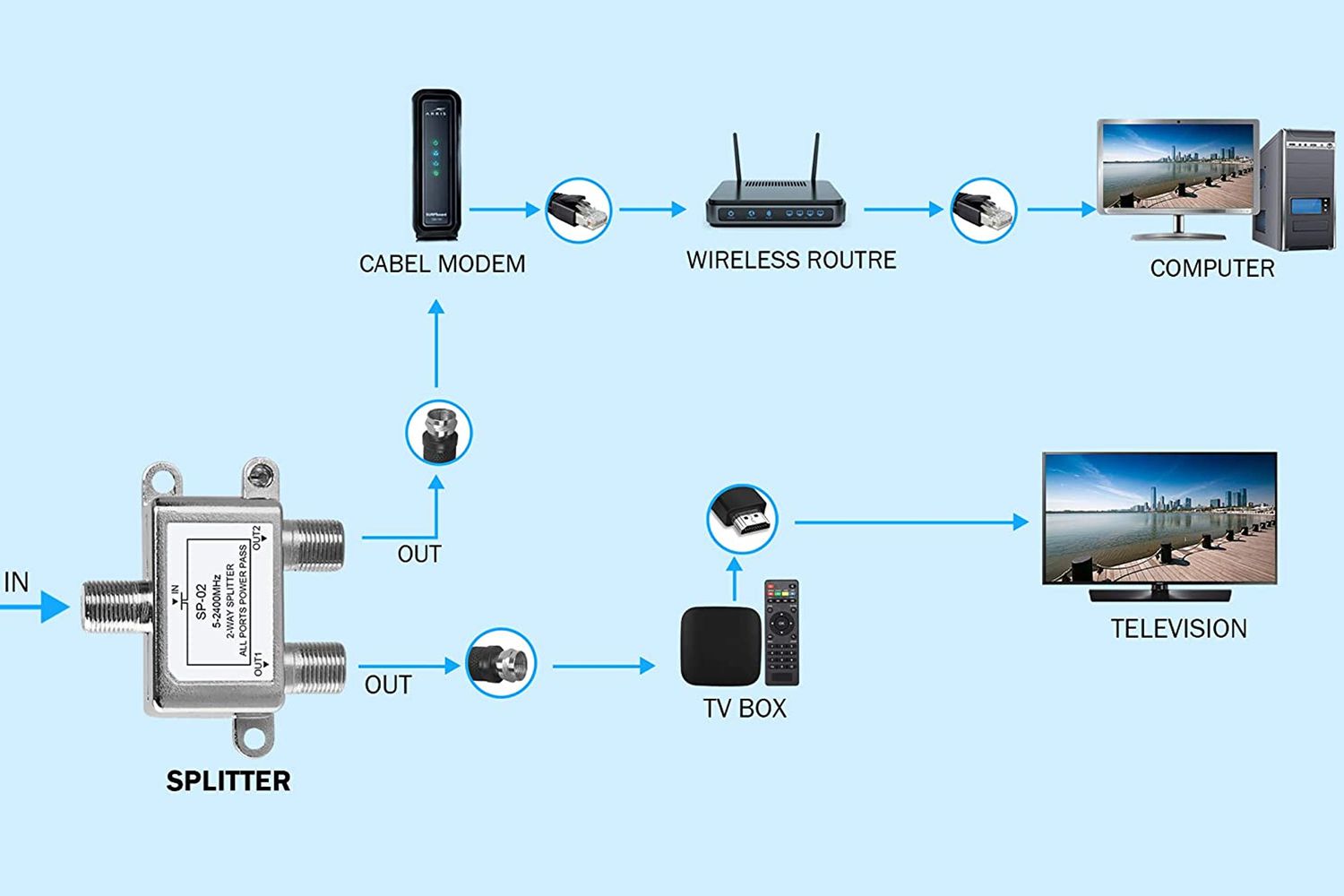 How to Connect a TV and Modem to One Cable Outlet The Tech Edvocate