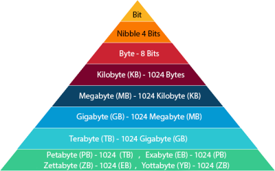How Do Bits, Bytes, Megabytes, Megabits, and Gigabits Differ? - The ...