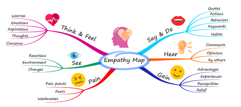 Best Free Mind Map Tools (And How to Best Use Them) - The Tech Edvocate