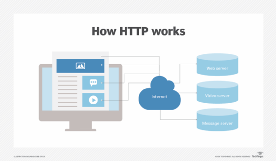 How HTTP Works: Hypertext Transfer Protocol Explained - The Tech Edvocate