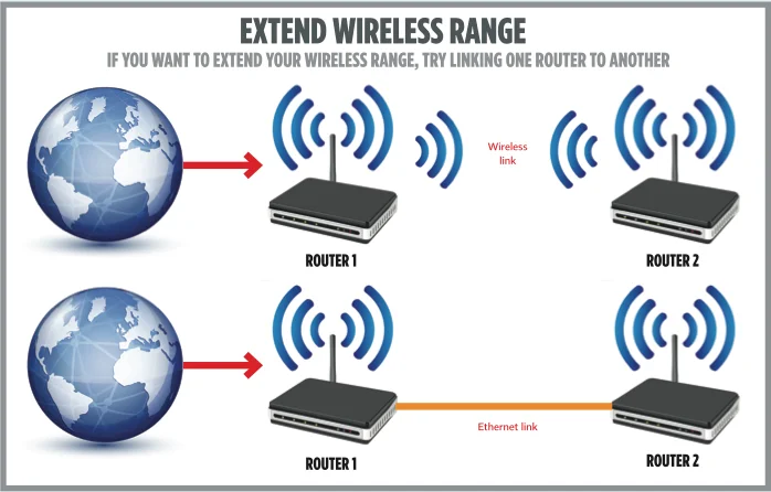 How To Set Up A Wireless Extender And Extend Your Wi Fi Range The How To Set Up A Wireless Extender And Extend Your Wi Fi Range The