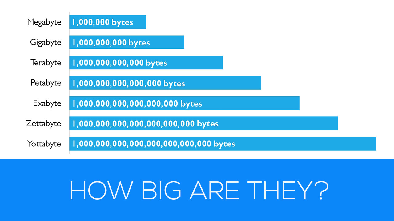 Memory Sizes Explained: Gigabytes, Terabytes, and Petabytes in Context ...