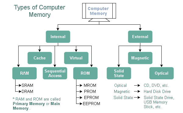 Different types of computer sales memory and their functions