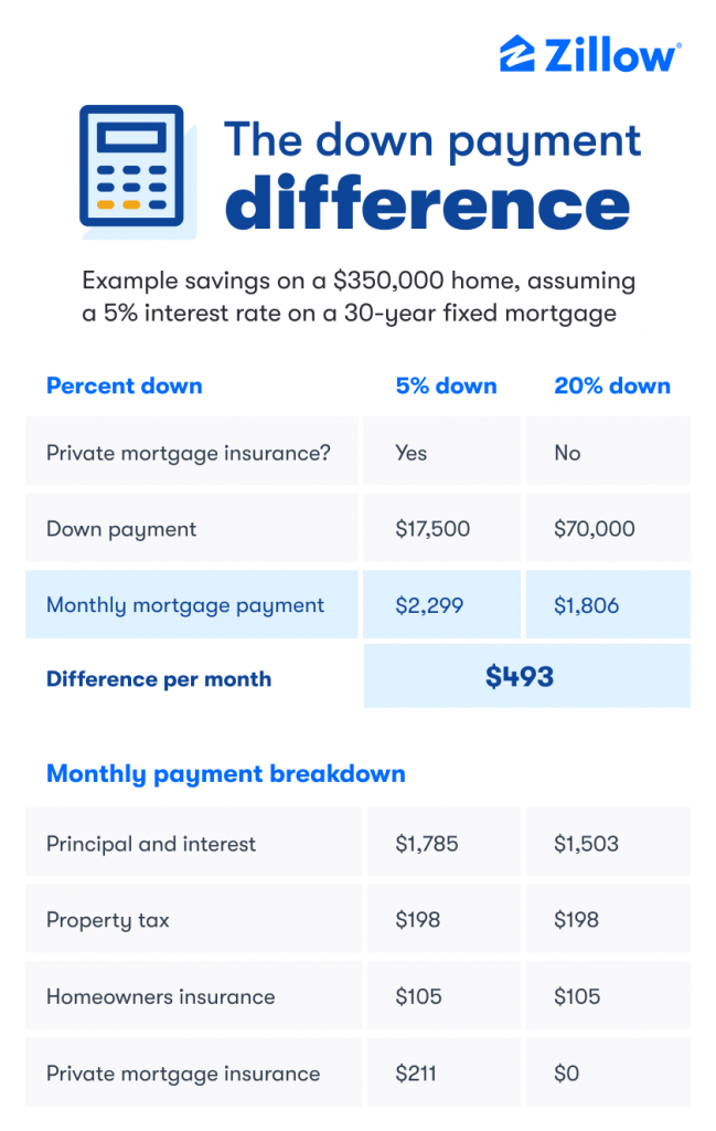 Down Payment: What It Is and How Much Is Required