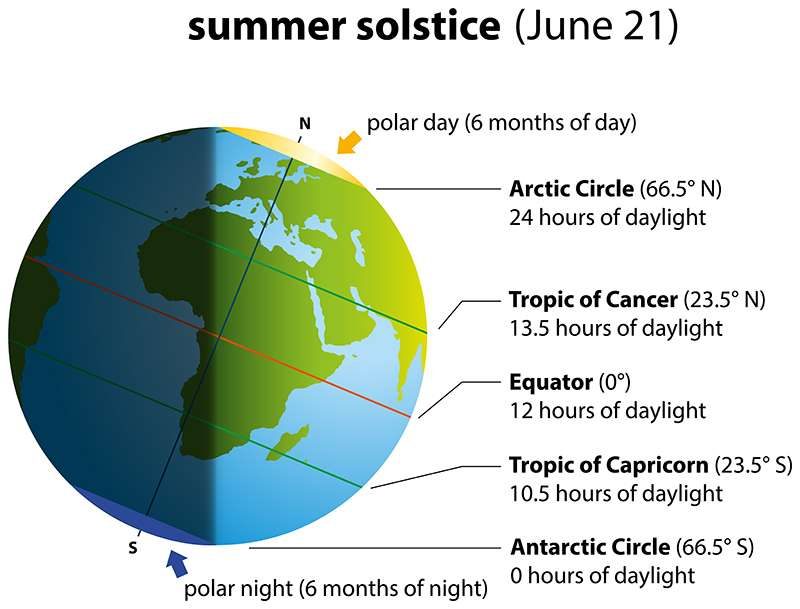 Summer Solstice: Everything to Know About the Longest Day of the Year - CNET