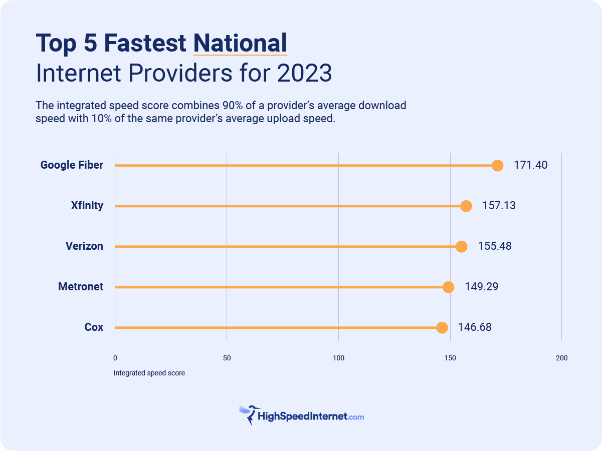 Best high speed internet providers of 2023 the tech edvocate