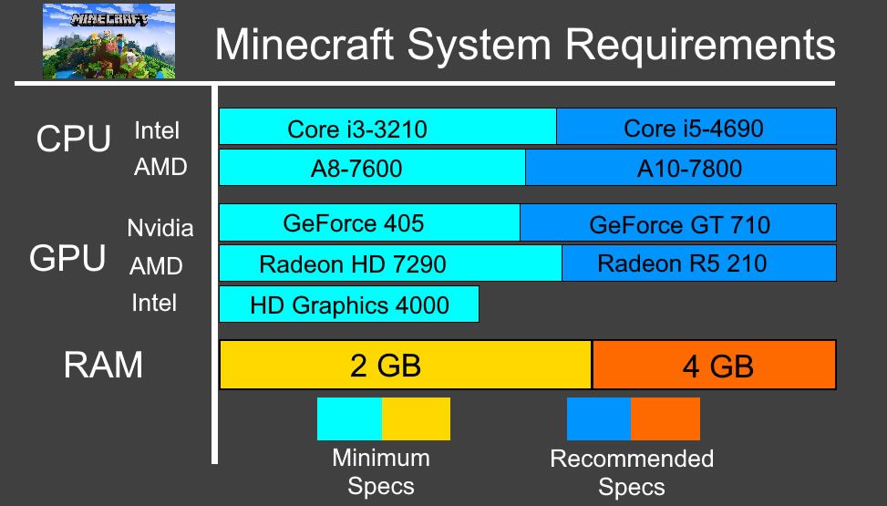 Minecraft Legends System Requirements - Can I Run It? - PCGameBenchmark