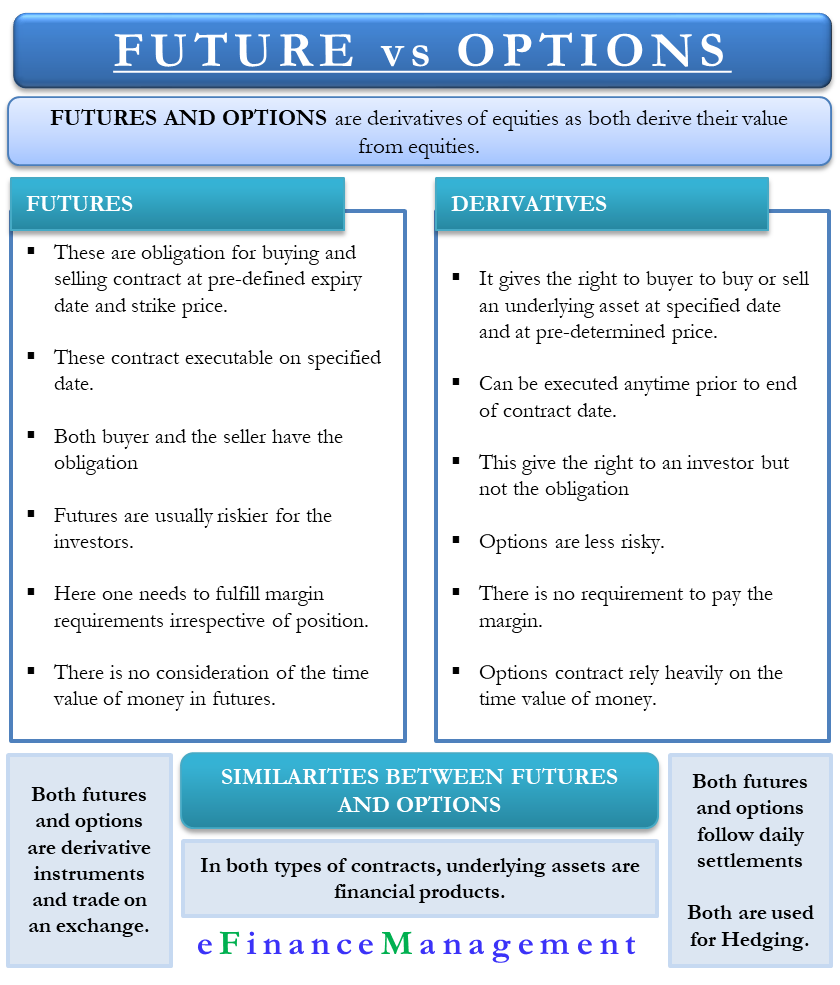 futures-vs-options-what-s-the-difference-the-tech-edvocate