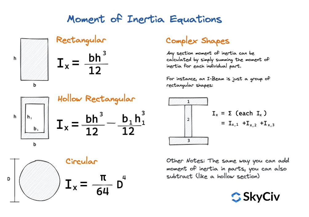 How to calculate moment of inertia of a beam - The Tech Edvocate