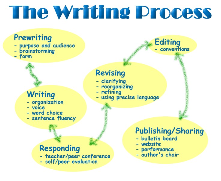 creative writing approach meaning